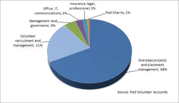 Volunteer Cost Breakdown Pie Chart 